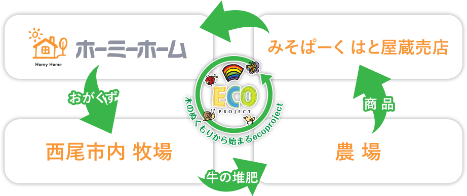 木のぬくもりから始まるエコプロジェクト